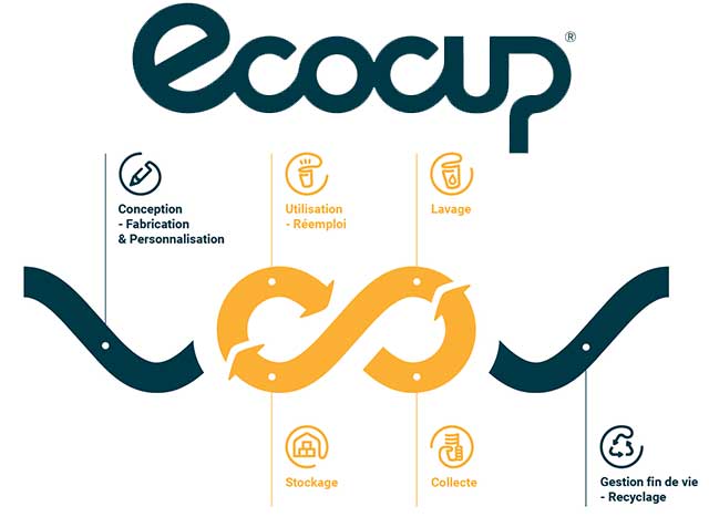 ecocup cycle